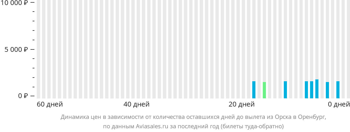 Динамика цен в зависимости от количества оставшихся дней до вылета из Орска в Оренбург
