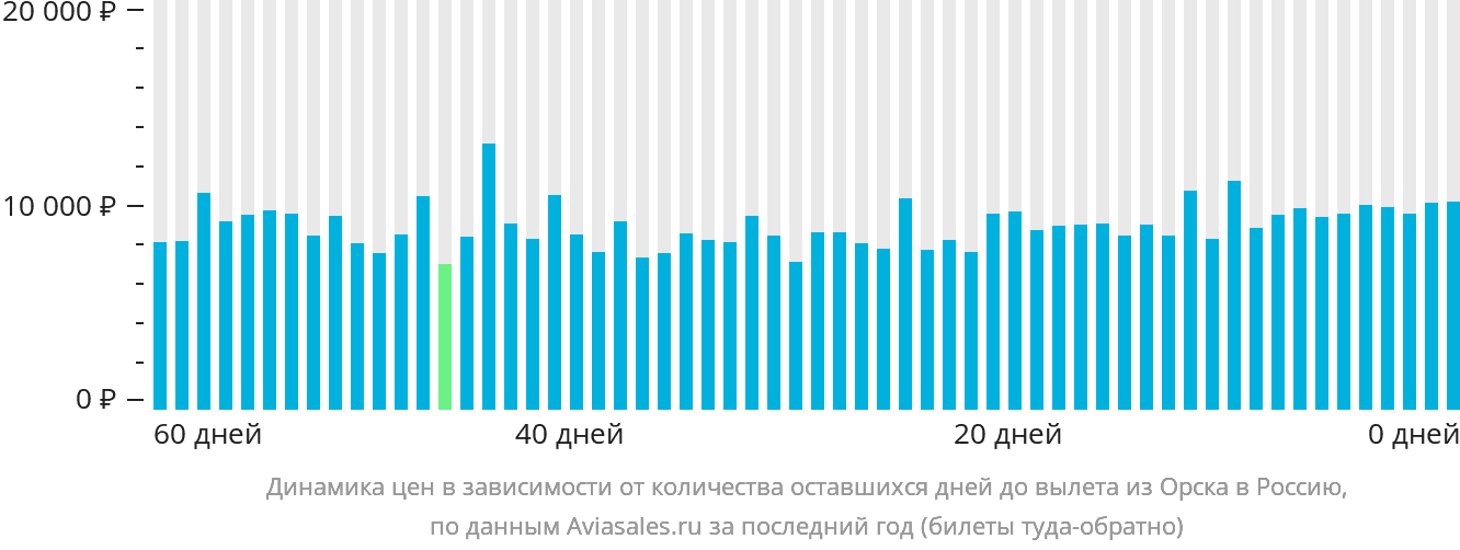 Динамика цен в зависимости от количества оставшихся дней до вылета из Орска в Россию