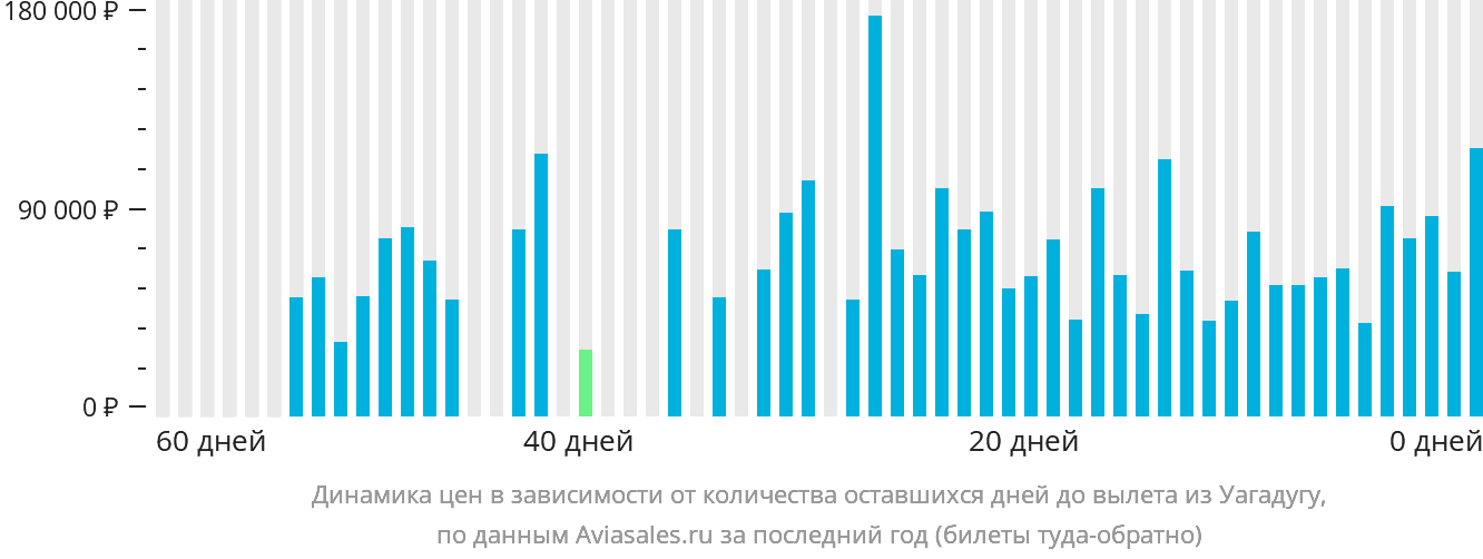 Динамика цен в зависимости от количества оставшихся дней до вылета из Уагадугу