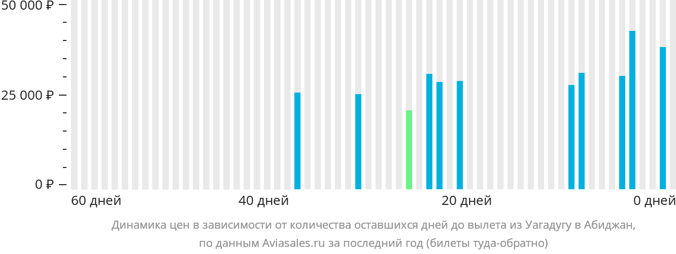 Динамика цен в зависимости от количества оставшихся дней до вылета из Уагадугу в Абиджан