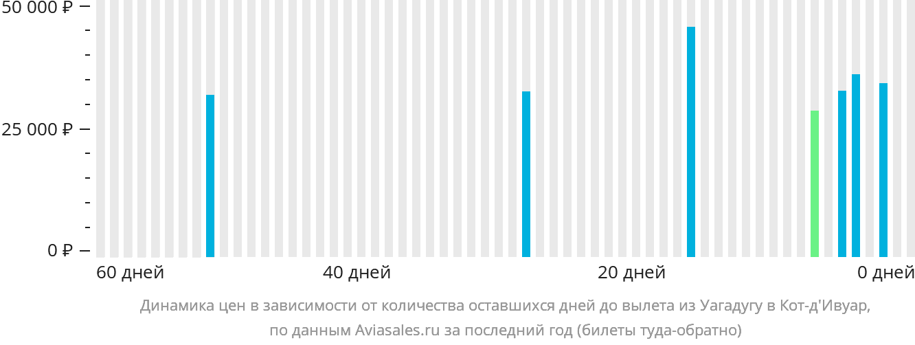 Динамика цен в зависимости от количества оставшихся дней до вылета из Уагадугу в Кот-д'Ивуар