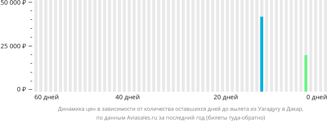 Динамика цен в зависимости от количества оставшихся дней до вылета из Уагадугу в Дакар