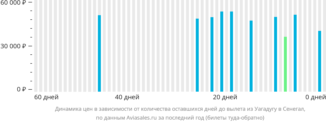 Динамика цен в зависимости от количества оставшихся дней до вылета из Уагадугу в Сенегал