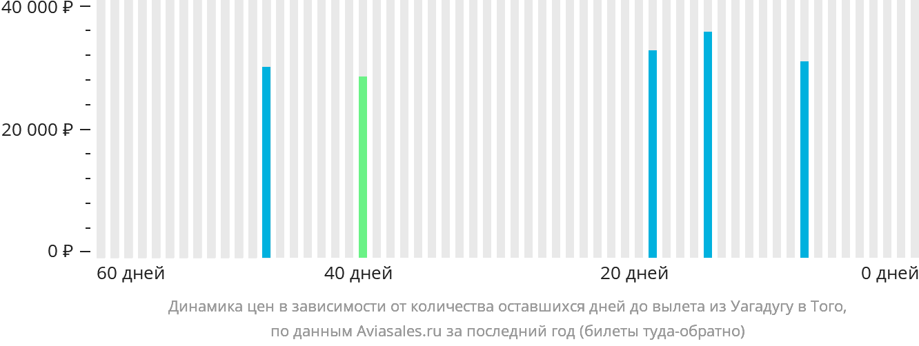 Динамика цен в зависимости от количества оставшихся дней до вылета из Уагадугу в Того