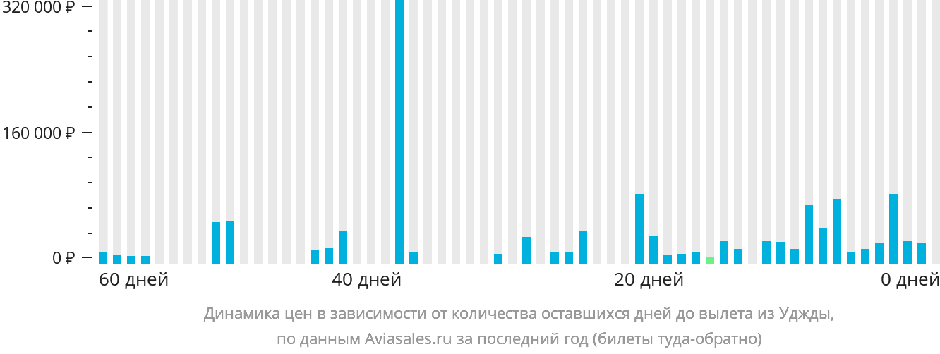 Динамика цен в зависимости от количества оставшихся дней до вылета из Уджды