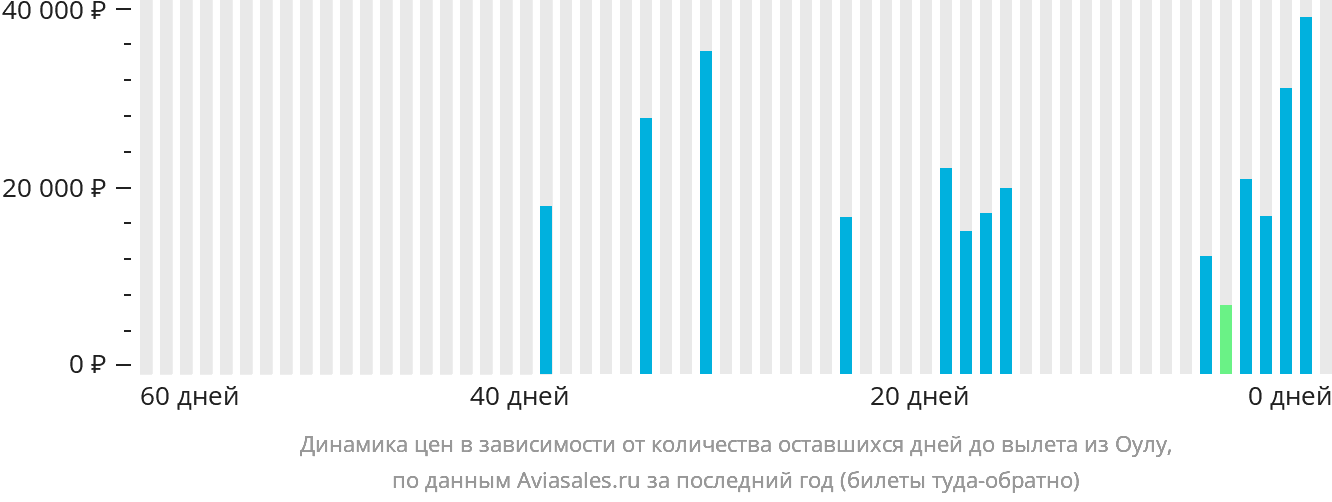 Динамика цен в зависимости от количества оставшихся дней до вылета из Оулу