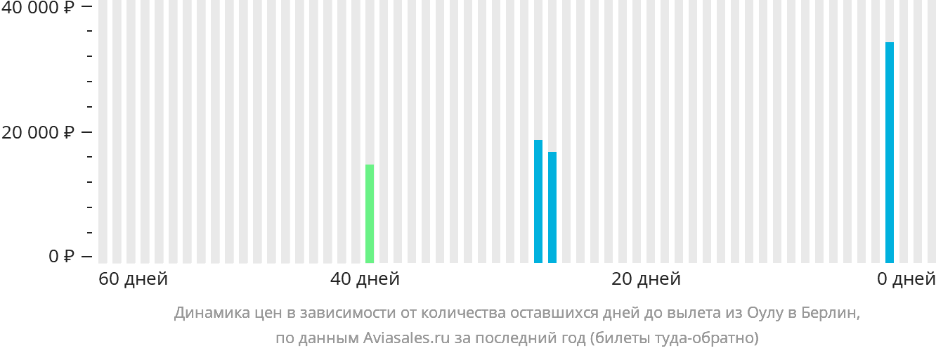 Динамика цен в зависимости от количества оставшихся дней до вылета из Оулу в Берлин