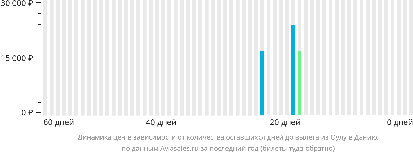 Динамика цен в зависимости от количества оставшихся дней до вылета из Оулу в Данию