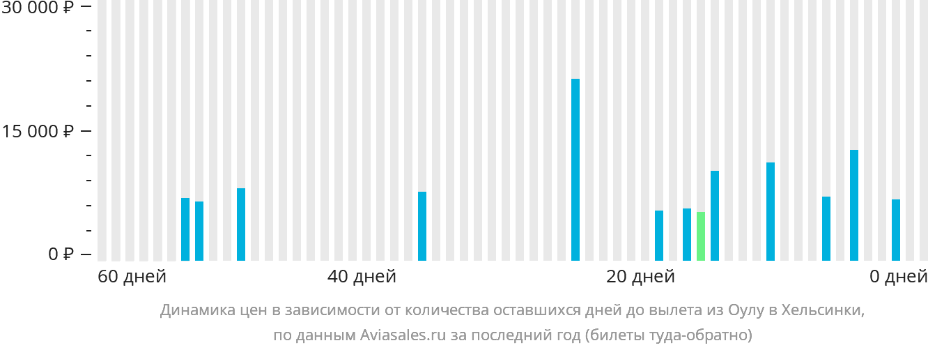 Динамика цен в зависимости от количества оставшихся дней до вылета из Оулу в Хельсинки