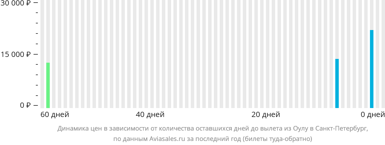 Динамика цен в зависимости от количества оставшихся дней до вылета из Оулу в Санкт-Петербург