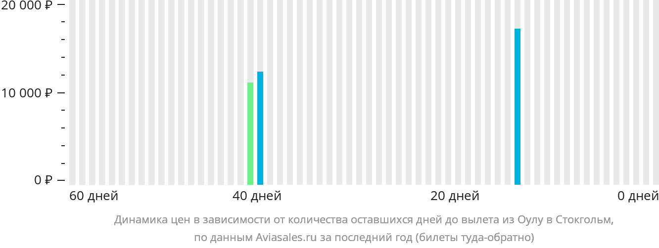 Динамика цен в зависимости от количества оставшихся дней до вылета из Оулу в Стокгольм
