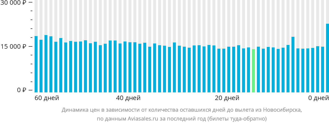 Динамика цен в зависимости от количества оставшихся дней до вылета из Новосибирска