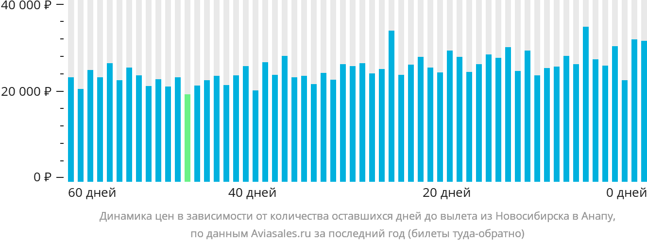 Динамика цен в зависимости от количества оставшихся дней до вылета из Новосибирска в Анапу