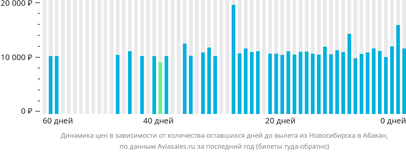Динамика цен в зависимости от количества оставшихся дней до вылета из Новосибирска в Абакан