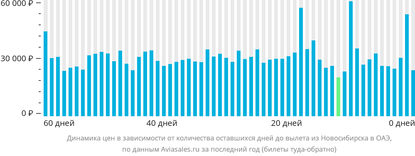 Динамика цен в зависимости от количества оставшихся дней до вылета из Новосибирска в ОАЭ