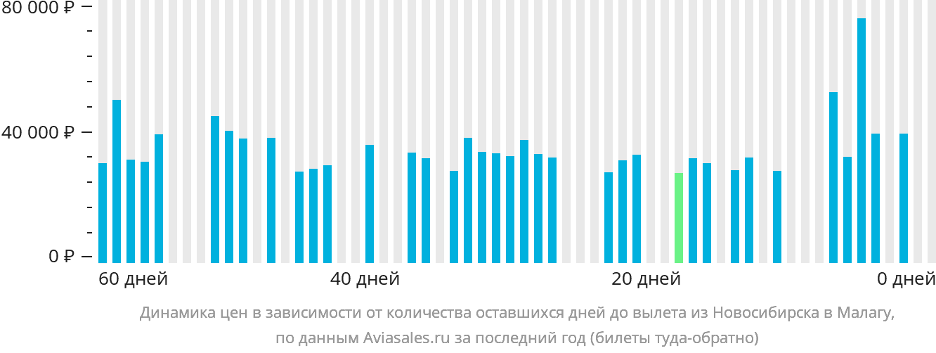 Динамика цен в зависимости от количества оставшихся дней до вылета из Новосибирска в Малагу