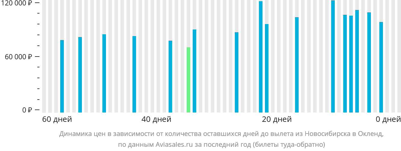 Динамика цен в зависимости от количества оставшихся дней до вылета из Новосибирска в Окленд