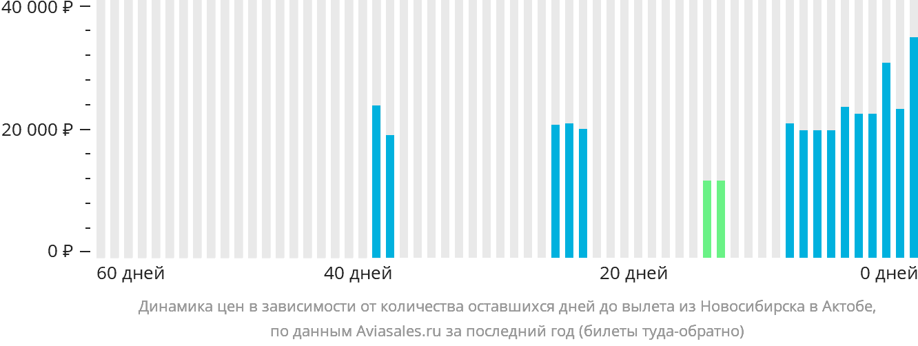 Динамика цен в зависимости от количества оставшихся дней до вылета из Новосибирска в Актобе
