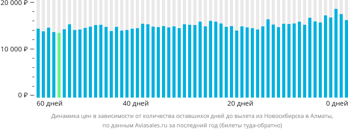 Динамика цен в зависимости от количества оставшихся дней до вылета из Новосибирска в Алматы