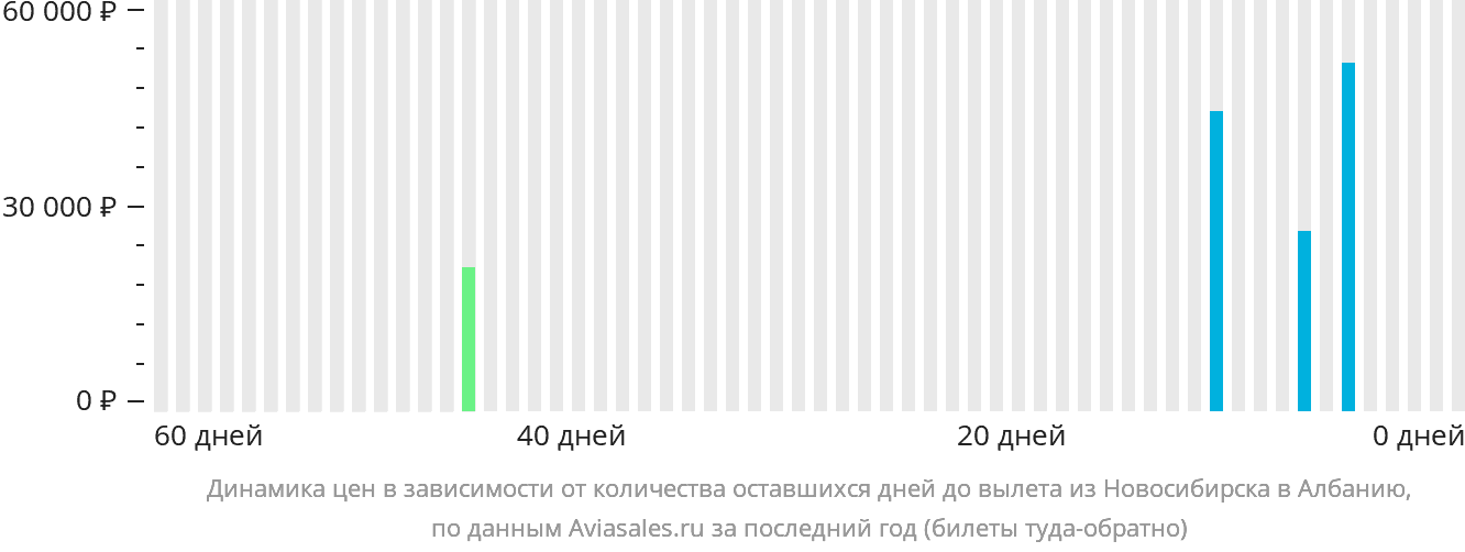 Динамика цен в зависимости от количества оставшихся дней до вылета из Новосибирска в Албанию