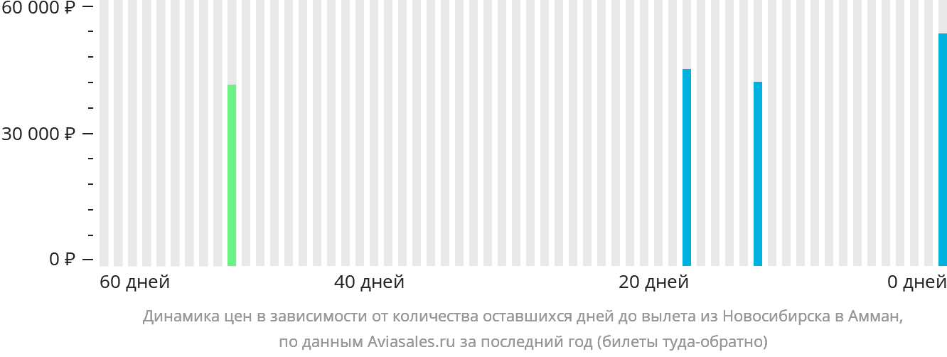 Динамика цен в зависимости от количества оставшихся дней до вылета из Новосибирска в Амман