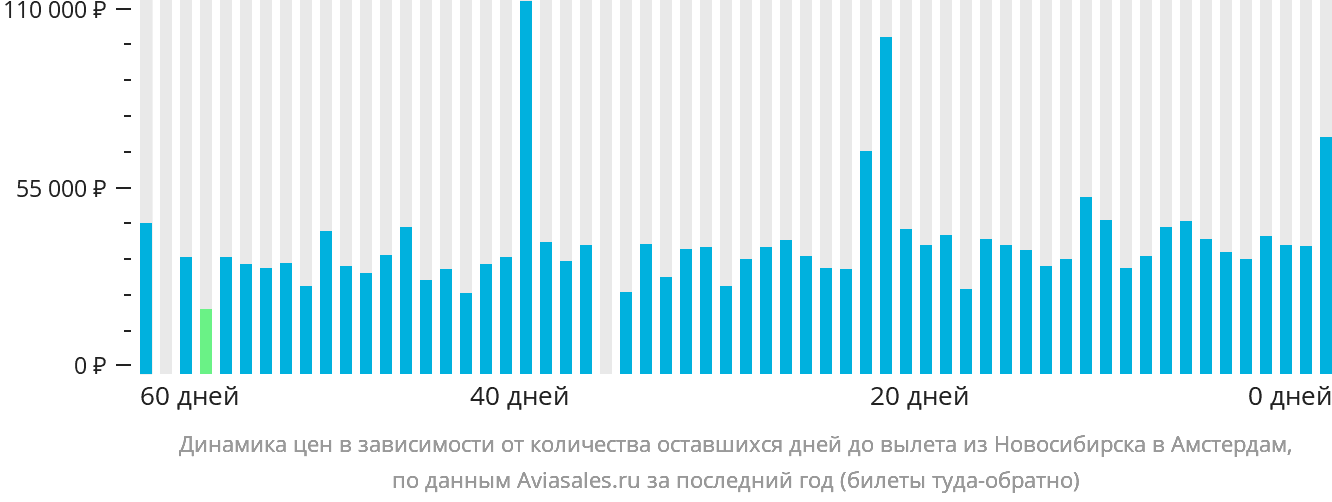 Динамика цен в зависимости от количества оставшихся дней до вылета из Новосибирска в Амстердам