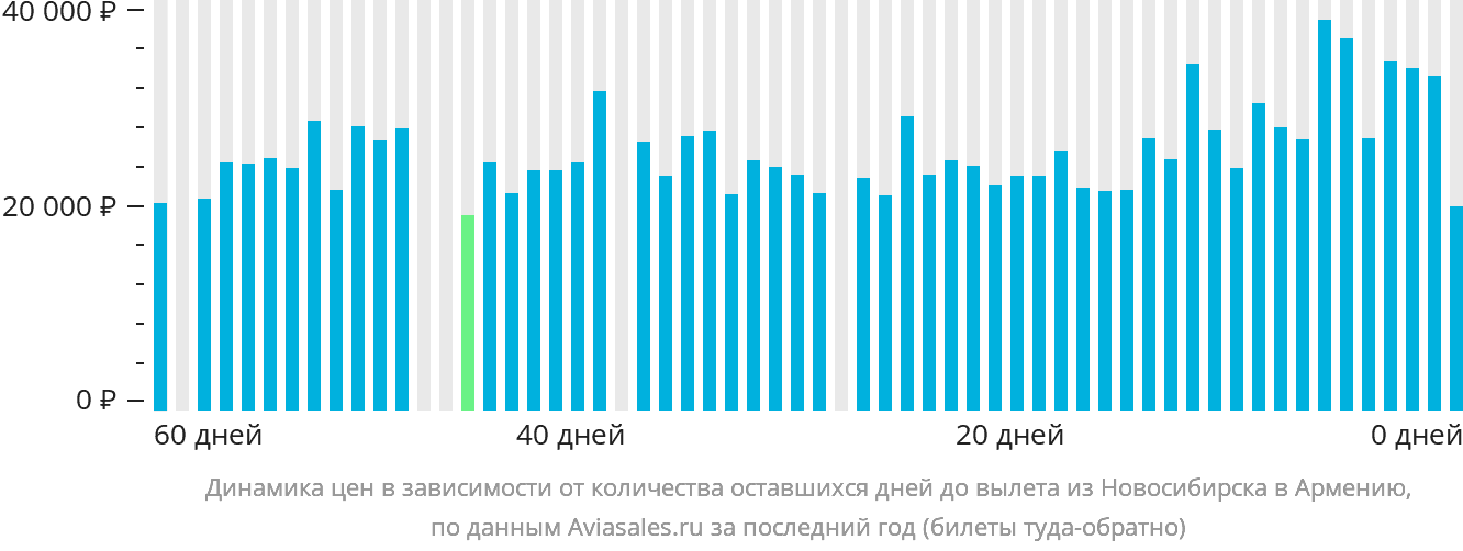 Динамика цен в зависимости от количества оставшихся дней до вылета из Новосибирска в Армению
