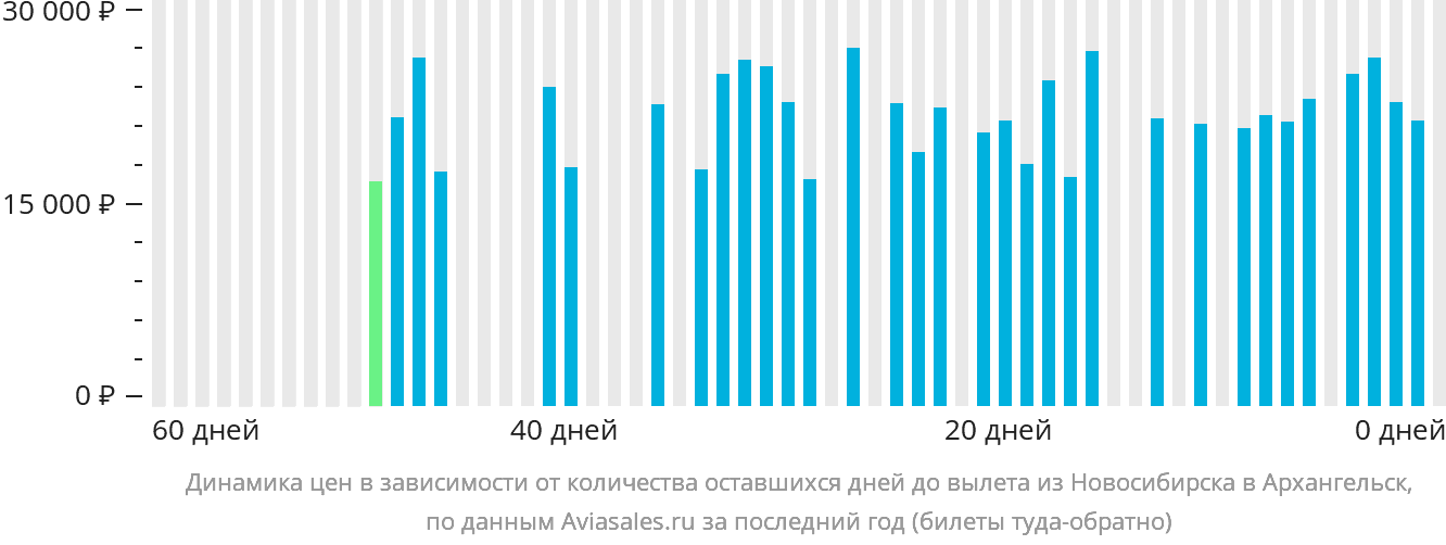 Динамика цен в зависимости от количества оставшихся дней до вылета из Новосибирска в Архангельск