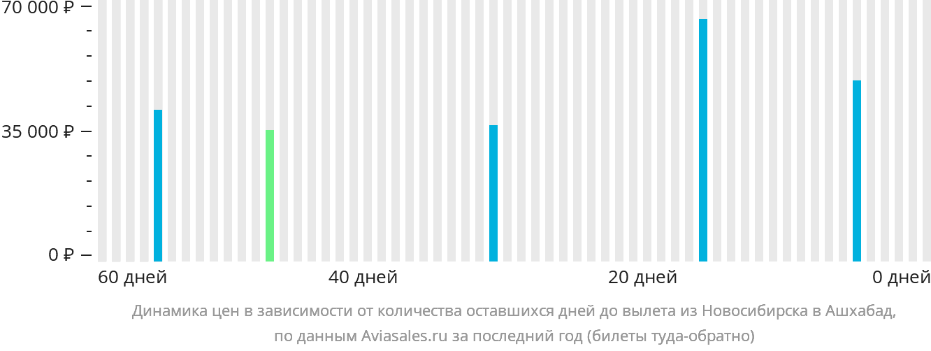 Динамика цен в зависимости от количества оставшихся дней до вылета из Новосибирска в Ашхабад