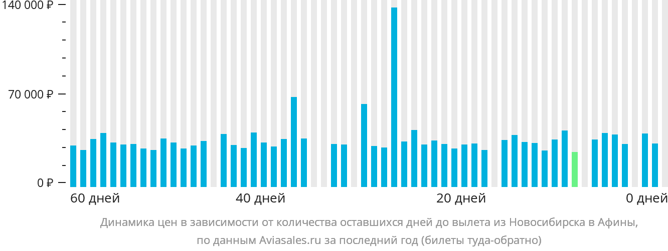 Динамика цен в зависимости от количества оставшихся дней до вылета из Новосибирска в Афины