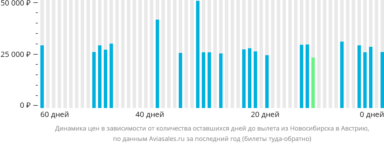 Динамика цен в зависимости от количества оставшихся дней до вылета из Новосибирска в Австрию