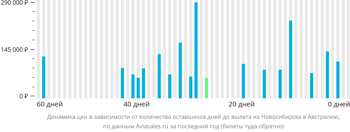 Динамика цен в зависимости от количества оставшихся дней до вылета из Новосибирска в Австралию