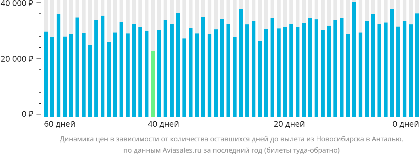 Динамика цен в зависимости от количества оставшихся дней до вылета из Новосибирска в Анталью