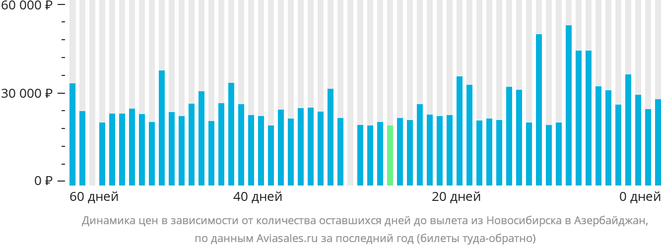 Динамика цен в зависимости от количества оставшихся дней до вылета из Новосибирска в Азербайджан