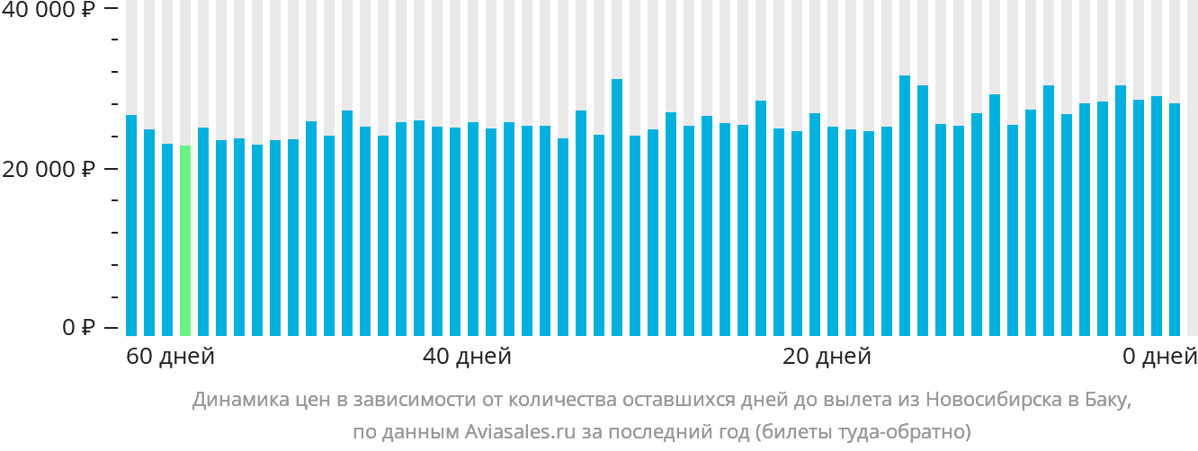 Динамика цен в зависимости от количества оставшихся дней до вылета из Новосибирска в Баку