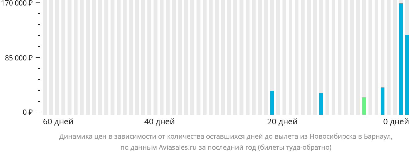 Динамика цен в зависимости от количества оставшихся дней до вылета из Новосибирска в Барнаул