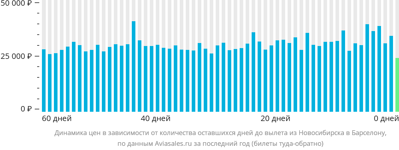 Динамика цен в зависимости от количества оставшихся дней до вылета из Новосибирска в Барселону