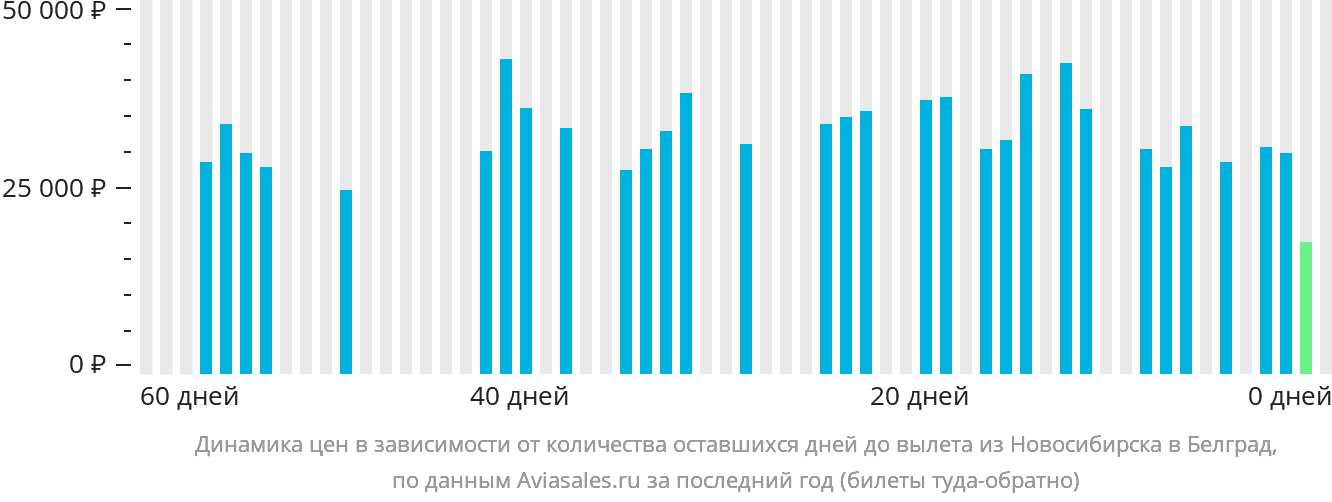 Динамика цен в зависимости от количества оставшихся дней до вылета из Новосибирска в Белград