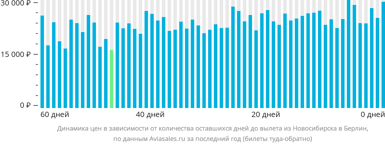 Динамика цен в зависимости от количества оставшихся дней до вылета из Новосибирска в Берлин