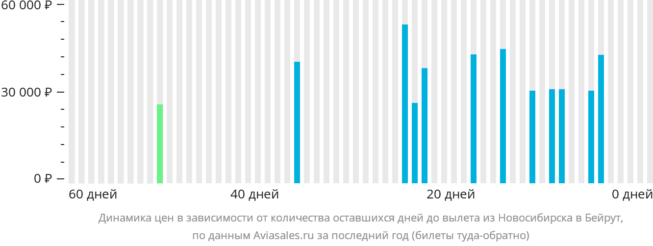 Динамика цен в зависимости от количества оставшихся дней до вылета из Новосибирска в Бейрут