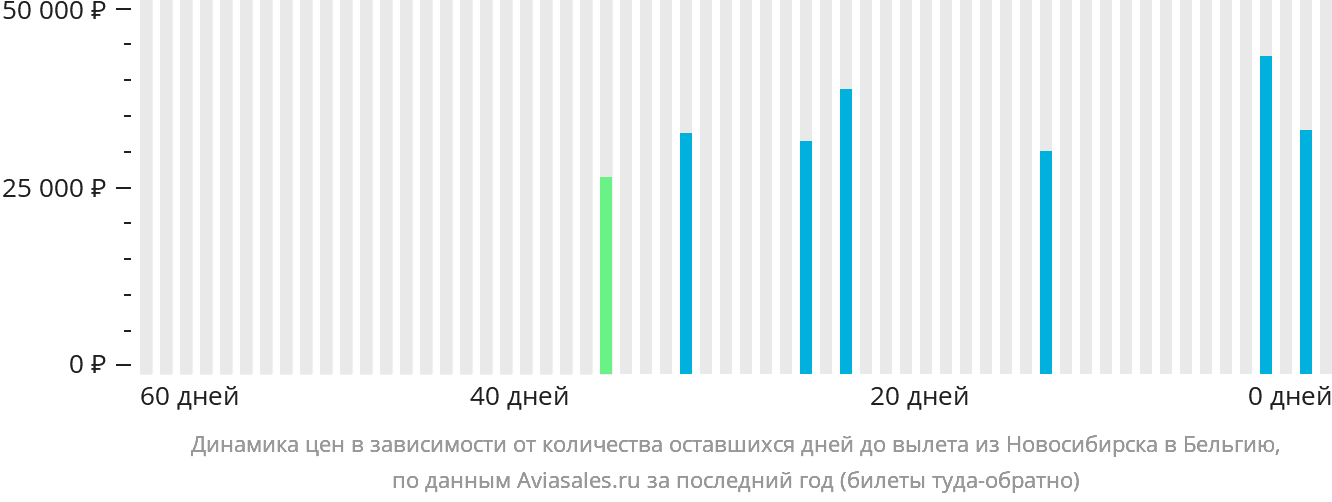 Динамика цен в зависимости от количества оставшихся дней до вылета из Новосибирска в Бельгию