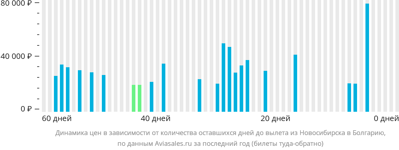 Динамика цен в зависимости от количества оставшихся дней до вылета из Новосибирска в Болгарию