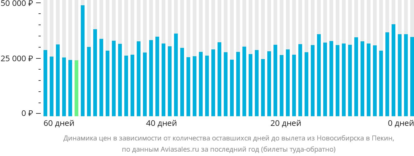 Динамика цен в зависимости от количества оставшихся дней до вылета из Новосибирска в Пекин