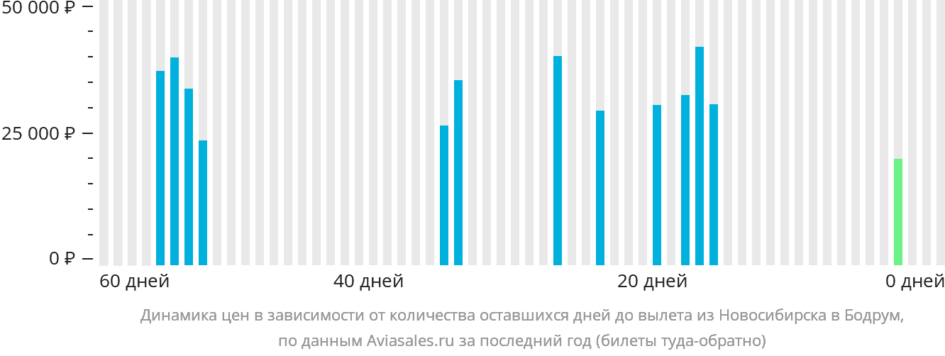 Динамика цен в зависимости от количества оставшихся дней до вылета из Новосибирска в Бодрум
