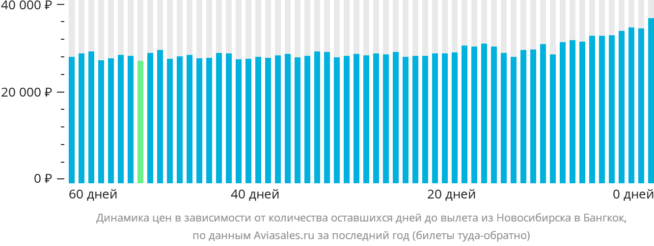 Динамика цен в зависимости от количества оставшихся дней до вылета из Новосибирска в Бангкок