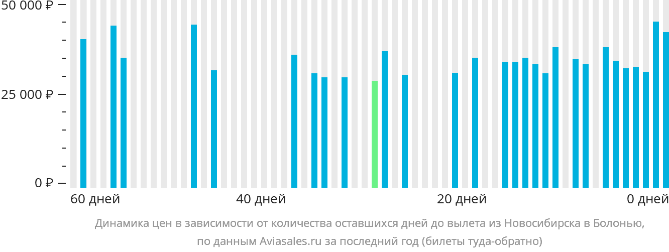 Динамика цен в зависимости от количества оставшихся дней до вылета из Новосибирска в Болонью