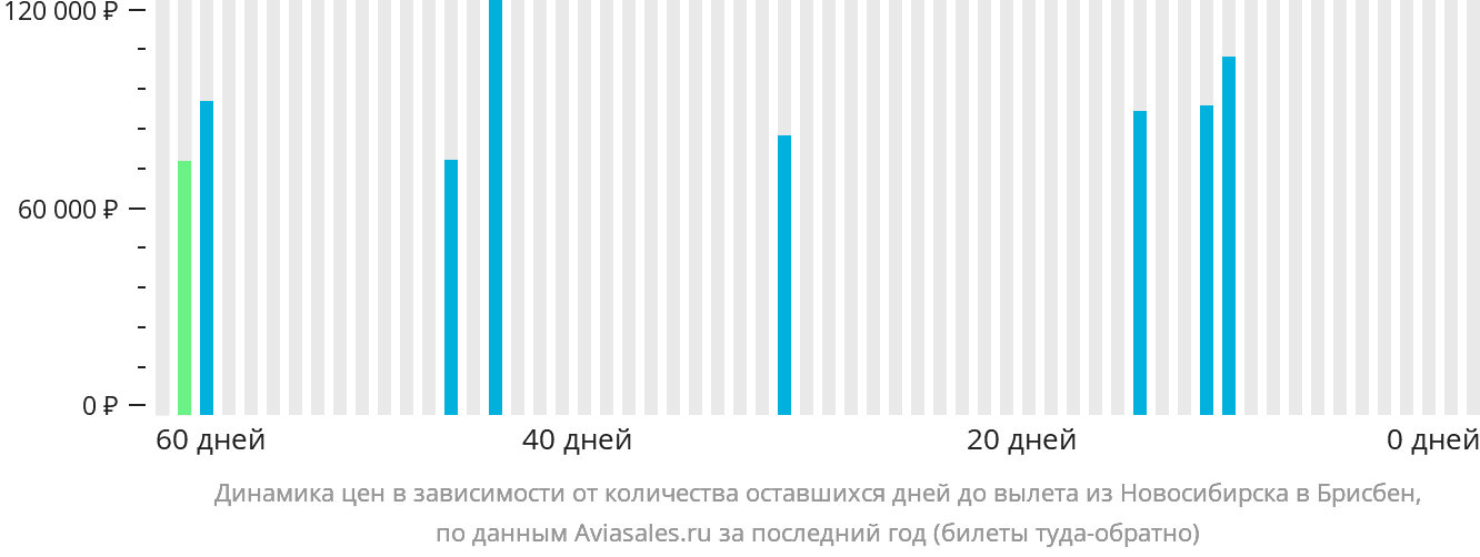 Динамика цен в зависимости от количества оставшихся дней до вылета из Новосибирска в Брисбен