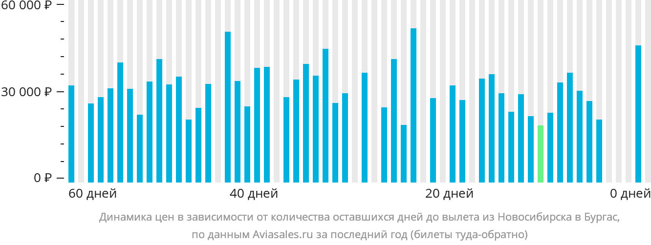 Динамика цен в зависимости от количества оставшихся дней до вылета из Новосибирска в Бургас