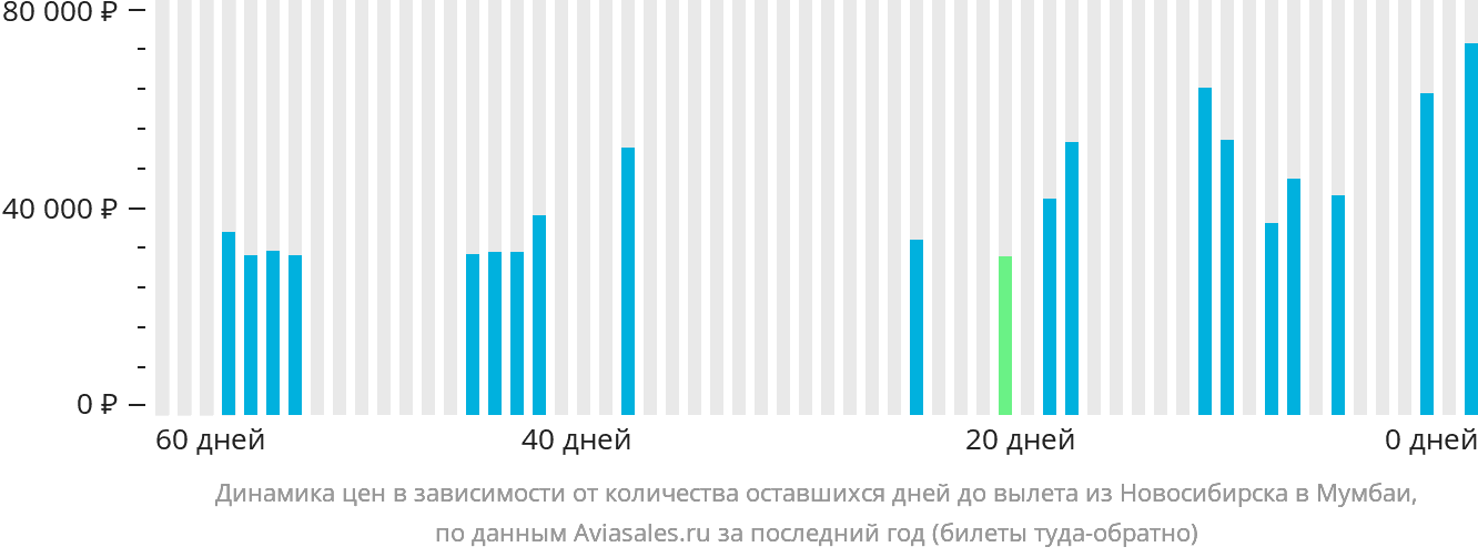 Динамика цен в зависимости от количества оставшихся дней до вылета из Новосибирска в Мумбаи