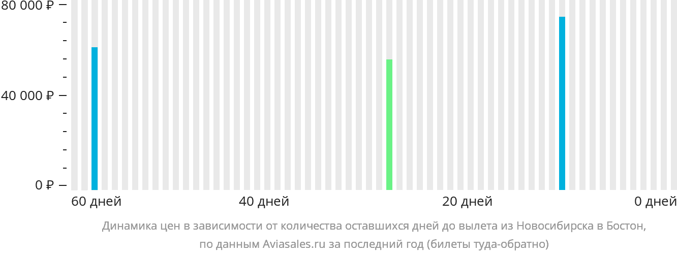 Динамика цен в зависимости от количества оставшихся дней до вылета из Новосибирска в Бостон